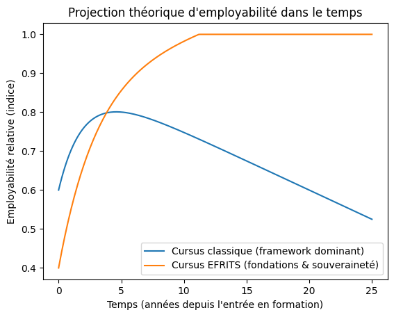 Projection théorique d'employabilité dans le temps